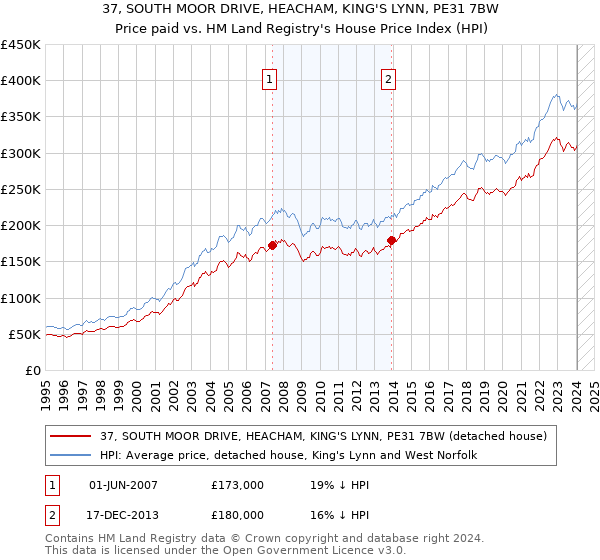 37, SOUTH MOOR DRIVE, HEACHAM, KING'S LYNN, PE31 7BW: Price paid vs HM Land Registry's House Price Index