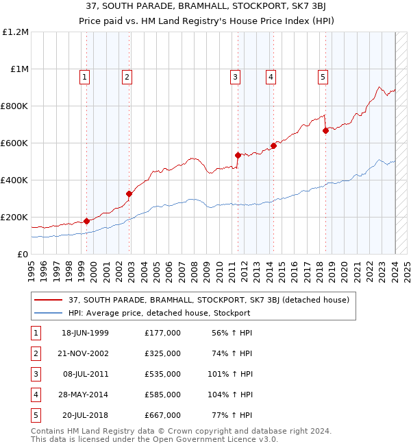 37, SOUTH PARADE, BRAMHALL, STOCKPORT, SK7 3BJ: Price paid vs HM Land Registry's House Price Index