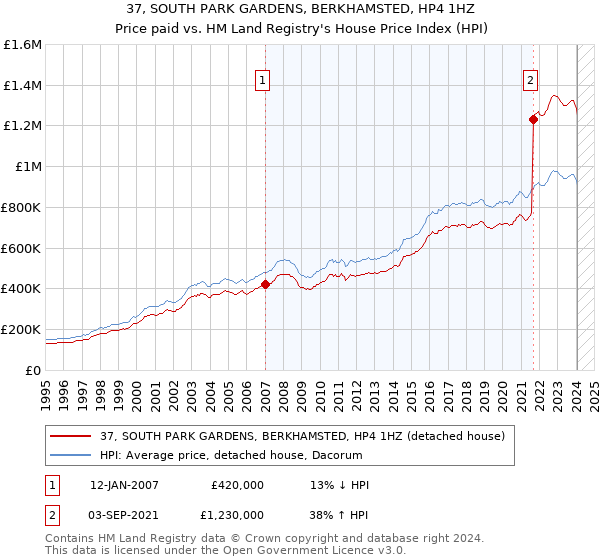 37, SOUTH PARK GARDENS, BERKHAMSTED, HP4 1HZ: Price paid vs HM Land Registry's House Price Index