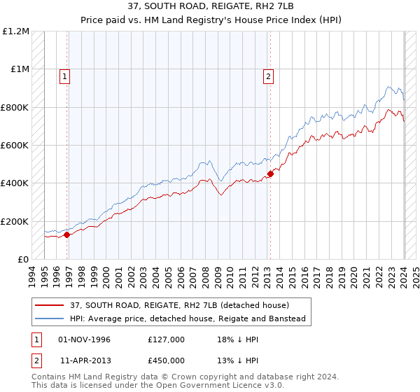 37, SOUTH ROAD, REIGATE, RH2 7LB: Price paid vs HM Land Registry's House Price Index