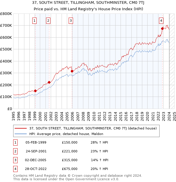 37, SOUTH STREET, TILLINGHAM, SOUTHMINSTER, CM0 7TJ: Price paid vs HM Land Registry's House Price Index