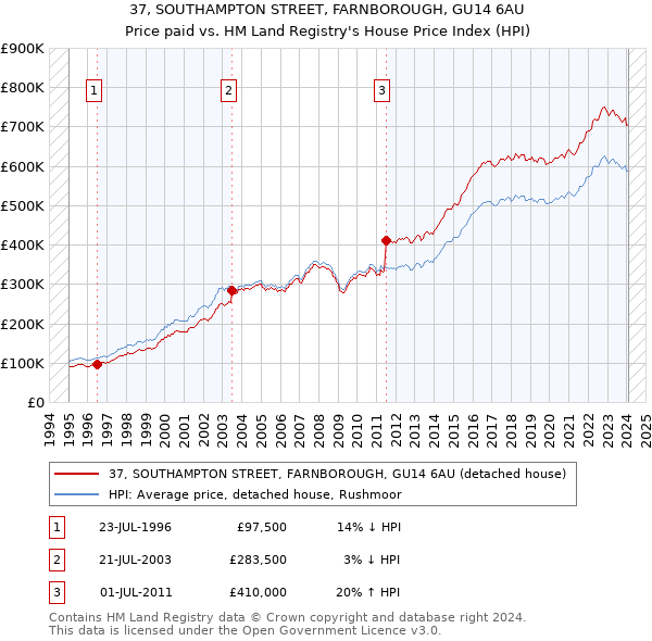 37, SOUTHAMPTON STREET, FARNBOROUGH, GU14 6AU: Price paid vs HM Land Registry's House Price Index
