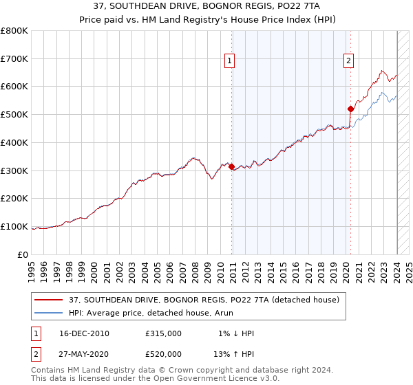 37, SOUTHDEAN DRIVE, BOGNOR REGIS, PO22 7TA: Price paid vs HM Land Registry's House Price Index