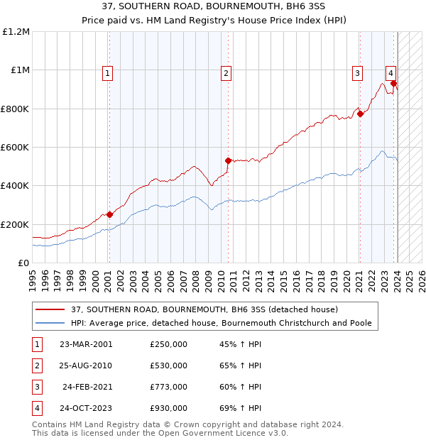37, SOUTHERN ROAD, BOURNEMOUTH, BH6 3SS: Price paid vs HM Land Registry's House Price Index