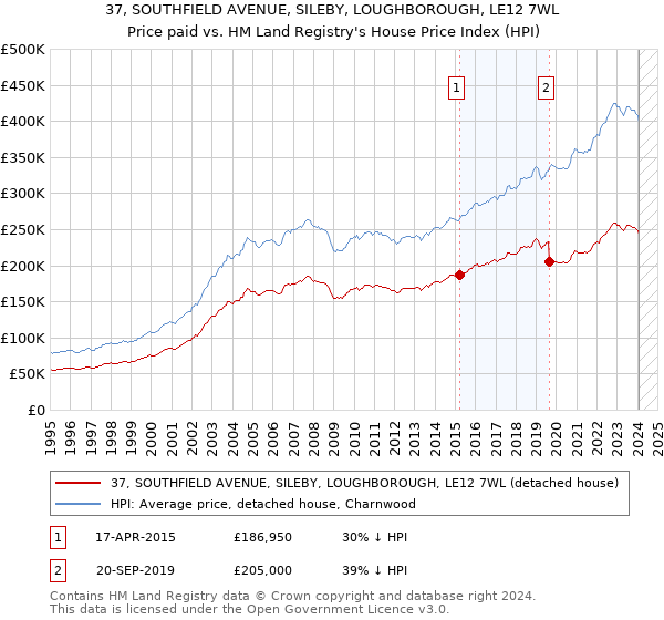 37, SOUTHFIELD AVENUE, SILEBY, LOUGHBOROUGH, LE12 7WL: Price paid vs HM Land Registry's House Price Index