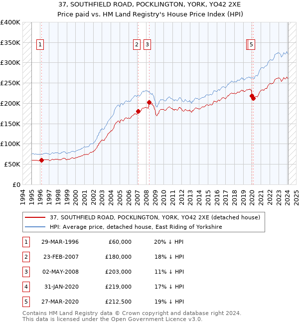 37, SOUTHFIELD ROAD, POCKLINGTON, YORK, YO42 2XE: Price paid vs HM Land Registry's House Price Index