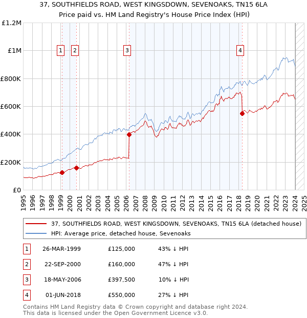 37, SOUTHFIELDS ROAD, WEST KINGSDOWN, SEVENOAKS, TN15 6LA: Price paid vs HM Land Registry's House Price Index