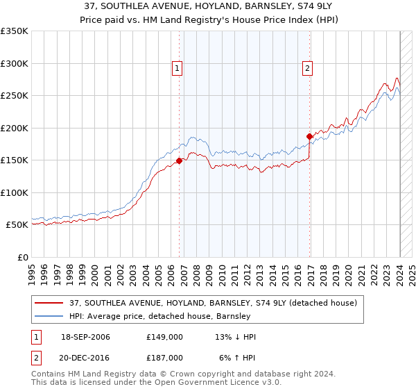 37, SOUTHLEA AVENUE, HOYLAND, BARNSLEY, S74 9LY: Price paid vs HM Land Registry's House Price Index