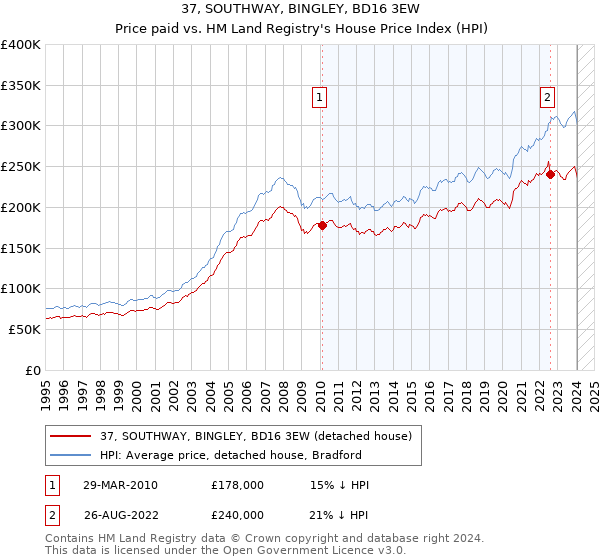 37, SOUTHWAY, BINGLEY, BD16 3EW: Price paid vs HM Land Registry's House Price Index