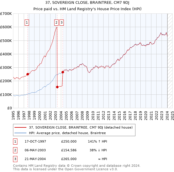 37, SOVEREIGN CLOSE, BRAINTREE, CM7 9DJ: Price paid vs HM Land Registry's House Price Index