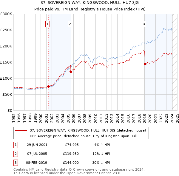 37, SOVEREIGN WAY, KINGSWOOD, HULL, HU7 3JG: Price paid vs HM Land Registry's House Price Index