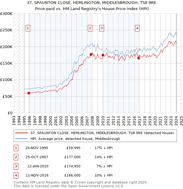 37, SPAUNTON CLOSE, HEMLINGTON, MIDDLESBROUGH, TS8 9RE: Price paid vs HM Land Registry's House Price Index