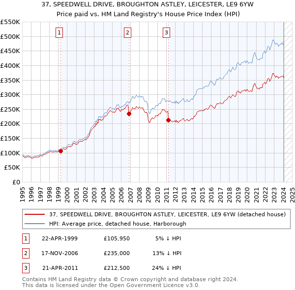 37, SPEEDWELL DRIVE, BROUGHTON ASTLEY, LEICESTER, LE9 6YW: Price paid vs HM Land Registry's House Price Index