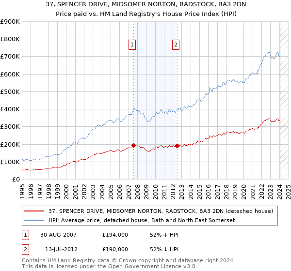 37, SPENCER DRIVE, MIDSOMER NORTON, RADSTOCK, BA3 2DN: Price paid vs HM Land Registry's House Price Index