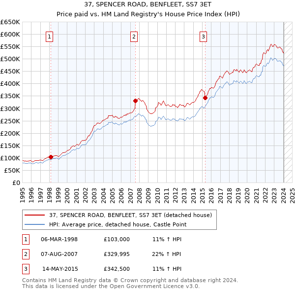 37, SPENCER ROAD, BENFLEET, SS7 3ET: Price paid vs HM Land Registry's House Price Index
