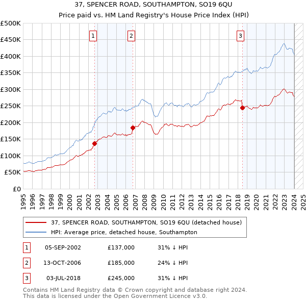 37, SPENCER ROAD, SOUTHAMPTON, SO19 6QU: Price paid vs HM Land Registry's House Price Index