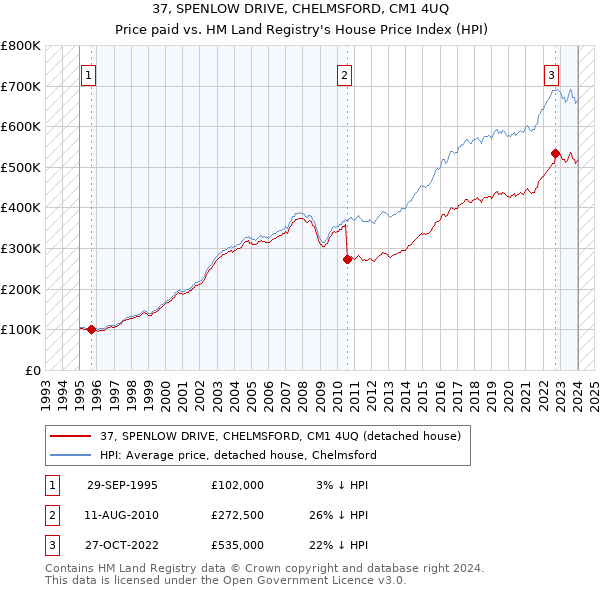 37, SPENLOW DRIVE, CHELMSFORD, CM1 4UQ: Price paid vs HM Land Registry's House Price Index