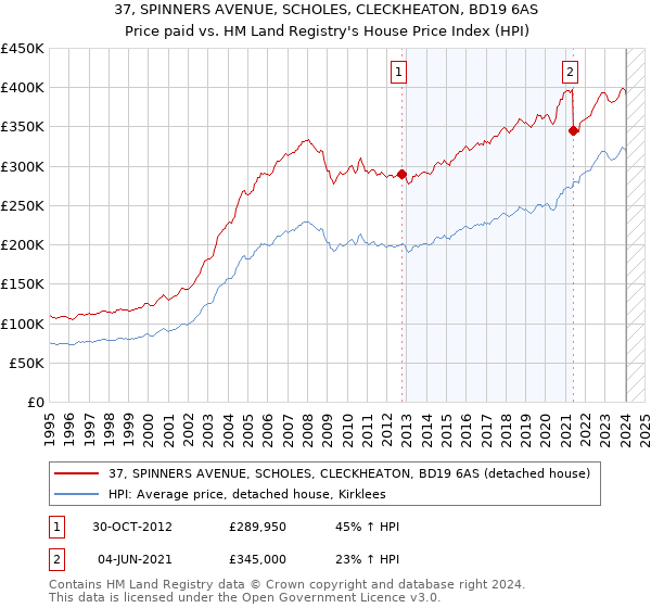 37, SPINNERS AVENUE, SCHOLES, CLECKHEATON, BD19 6AS: Price paid vs HM Land Registry's House Price Index