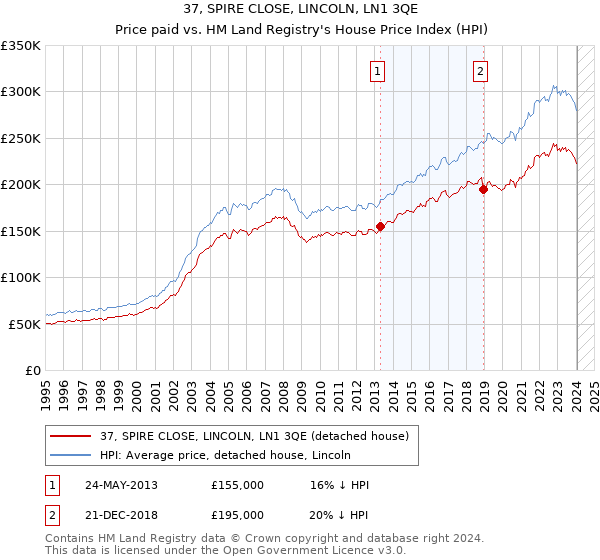 37, SPIRE CLOSE, LINCOLN, LN1 3QE: Price paid vs HM Land Registry's House Price Index