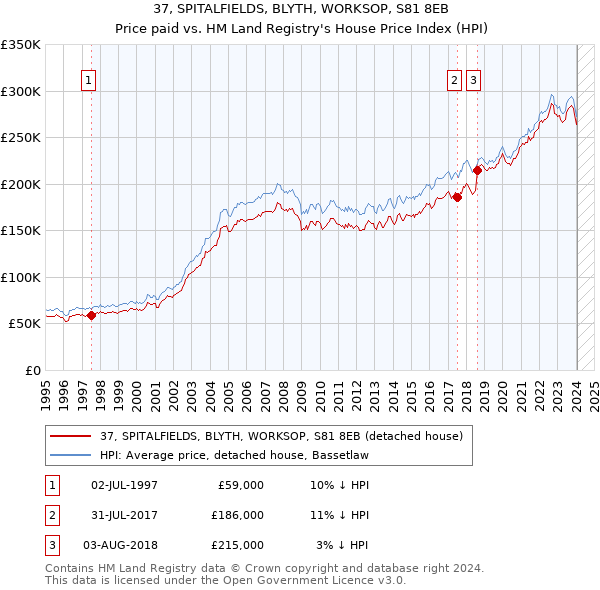 37, SPITALFIELDS, BLYTH, WORKSOP, S81 8EB: Price paid vs HM Land Registry's House Price Index