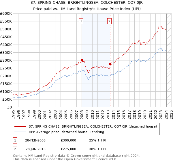 37, SPRING CHASE, BRIGHTLINGSEA, COLCHESTER, CO7 0JR: Price paid vs HM Land Registry's House Price Index