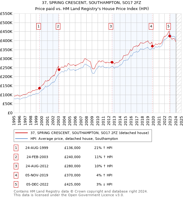 37, SPRING CRESCENT, SOUTHAMPTON, SO17 2FZ: Price paid vs HM Land Registry's House Price Index