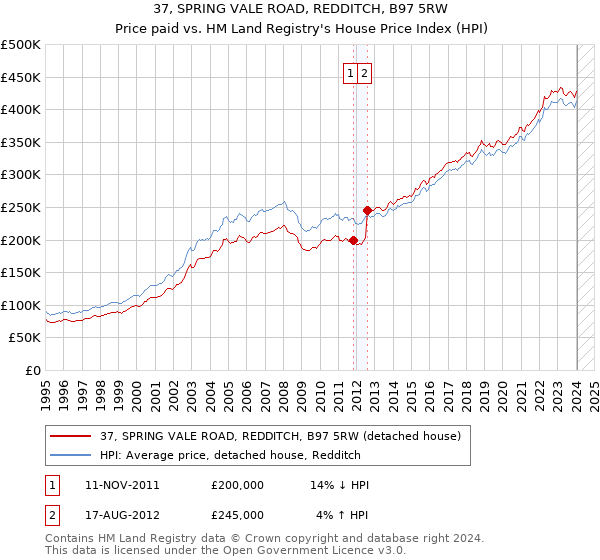 37, SPRING VALE ROAD, REDDITCH, B97 5RW: Price paid vs HM Land Registry's House Price Index