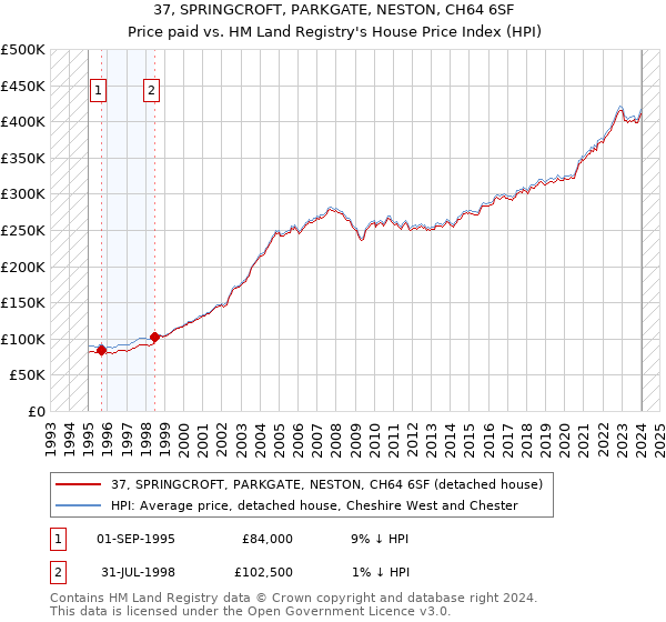 37, SPRINGCROFT, PARKGATE, NESTON, CH64 6SF: Price paid vs HM Land Registry's House Price Index