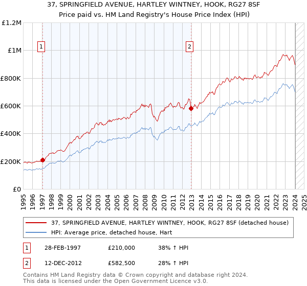 37, SPRINGFIELD AVENUE, HARTLEY WINTNEY, HOOK, RG27 8SF: Price paid vs HM Land Registry's House Price Index