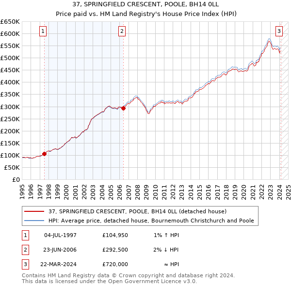 37, SPRINGFIELD CRESCENT, POOLE, BH14 0LL: Price paid vs HM Land Registry's House Price Index