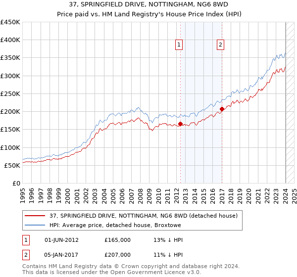 37, SPRINGFIELD DRIVE, NOTTINGHAM, NG6 8WD: Price paid vs HM Land Registry's House Price Index