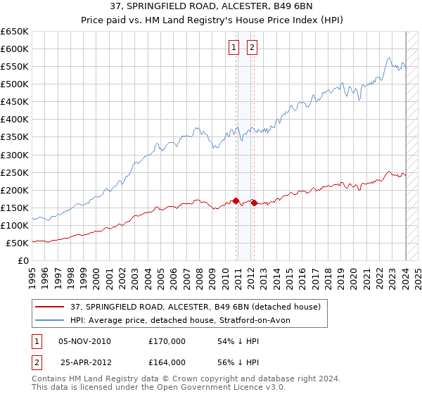 37, SPRINGFIELD ROAD, ALCESTER, B49 6BN: Price paid vs HM Land Registry's House Price Index