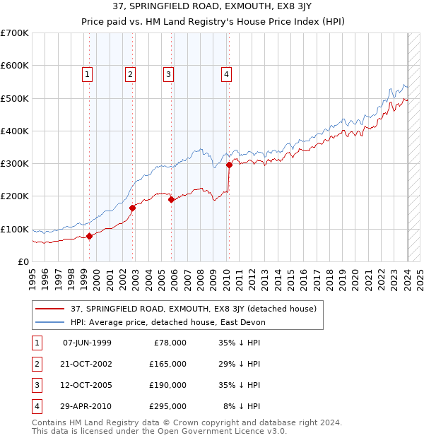 37, SPRINGFIELD ROAD, EXMOUTH, EX8 3JY: Price paid vs HM Land Registry's House Price Index