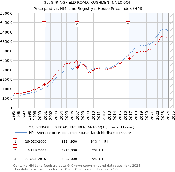 37, SPRINGFIELD ROAD, RUSHDEN, NN10 0QT: Price paid vs HM Land Registry's House Price Index