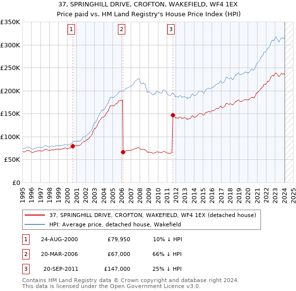 37, SPRINGHILL DRIVE, CROFTON, WAKEFIELD, WF4 1EX: Price paid vs HM Land Registry's House Price Index