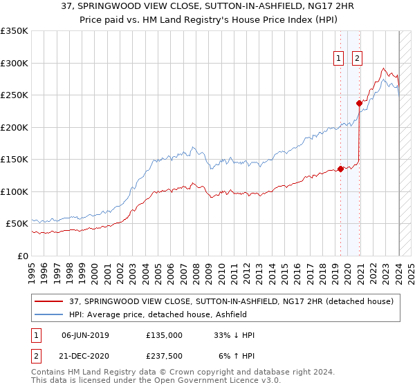 37, SPRINGWOOD VIEW CLOSE, SUTTON-IN-ASHFIELD, NG17 2HR: Price paid vs HM Land Registry's House Price Index