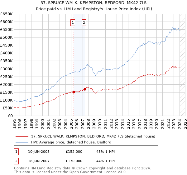 37, SPRUCE WALK, KEMPSTON, BEDFORD, MK42 7LS: Price paid vs HM Land Registry's House Price Index