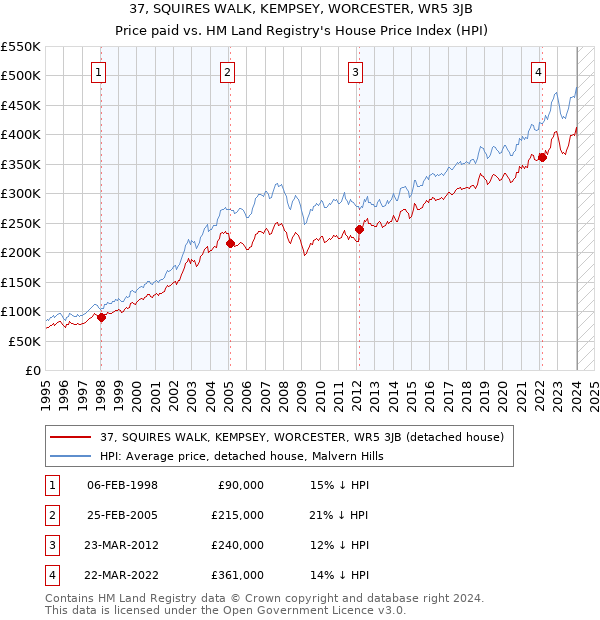 37, SQUIRES WALK, KEMPSEY, WORCESTER, WR5 3JB: Price paid vs HM Land Registry's House Price Index