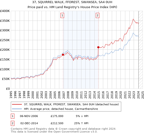 37, SQUIRREL WALK, FFOREST, SWANSEA, SA4 0UH: Price paid vs HM Land Registry's House Price Index