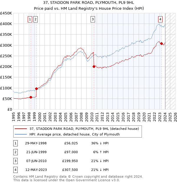 37, STADDON PARK ROAD, PLYMOUTH, PL9 9HL: Price paid vs HM Land Registry's House Price Index
