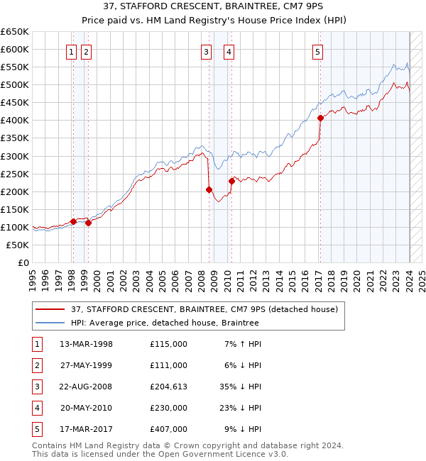 37, STAFFORD CRESCENT, BRAINTREE, CM7 9PS: Price paid vs HM Land Registry's House Price Index