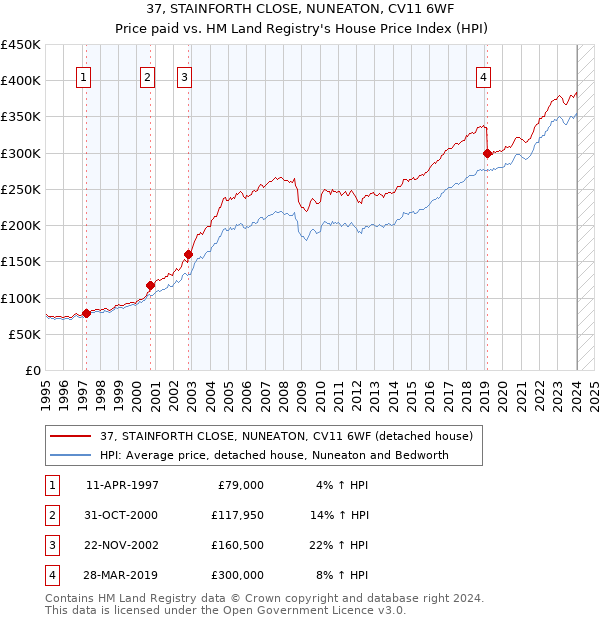 37, STAINFORTH CLOSE, NUNEATON, CV11 6WF: Price paid vs HM Land Registry's House Price Index