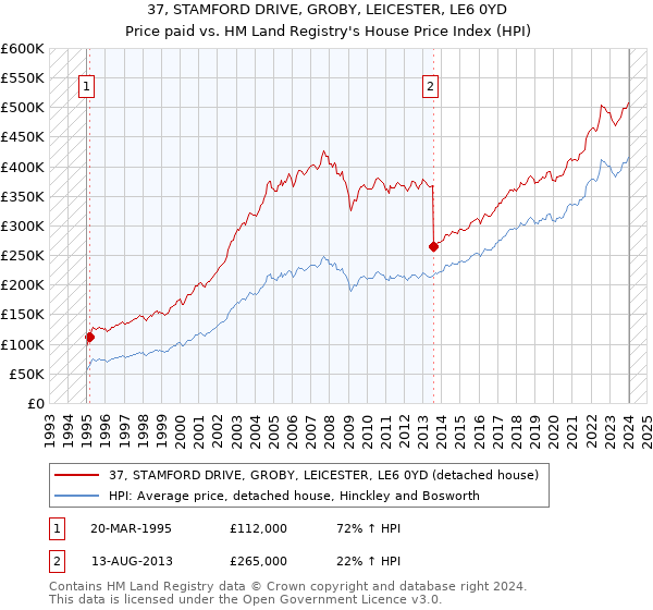 37, STAMFORD DRIVE, GROBY, LEICESTER, LE6 0YD: Price paid vs HM Land Registry's House Price Index