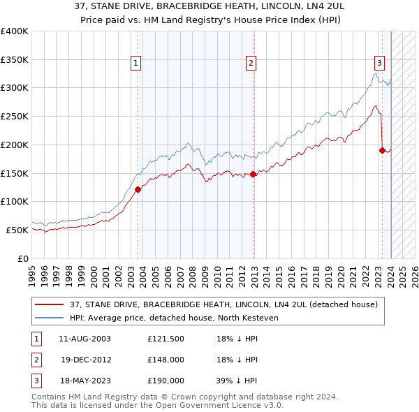 37, STANE DRIVE, BRACEBRIDGE HEATH, LINCOLN, LN4 2UL: Price paid vs HM Land Registry's House Price Index