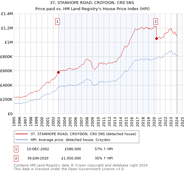 37, STANHOPE ROAD, CROYDON, CR0 5NS: Price paid vs HM Land Registry's House Price Index