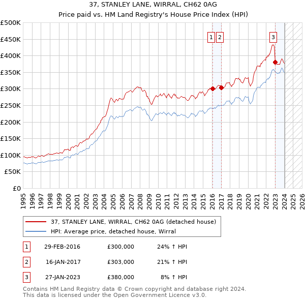 37, STANLEY LANE, WIRRAL, CH62 0AG: Price paid vs HM Land Registry's House Price Index