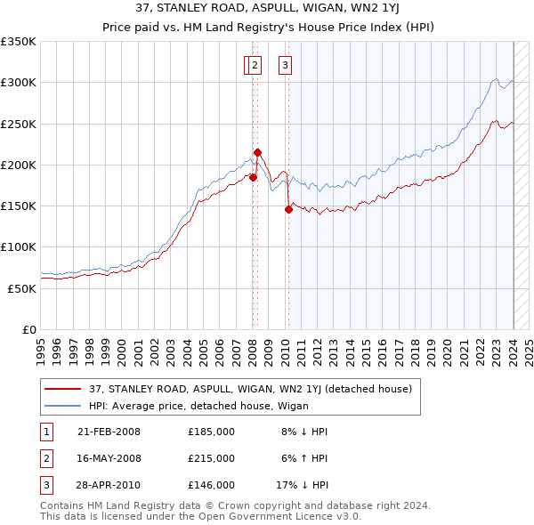 37, STANLEY ROAD, ASPULL, WIGAN, WN2 1YJ: Price paid vs HM Land Registry's House Price Index