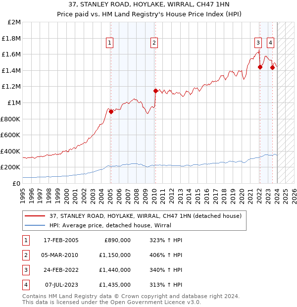 37, STANLEY ROAD, HOYLAKE, WIRRAL, CH47 1HN: Price paid vs HM Land Registry's House Price Index