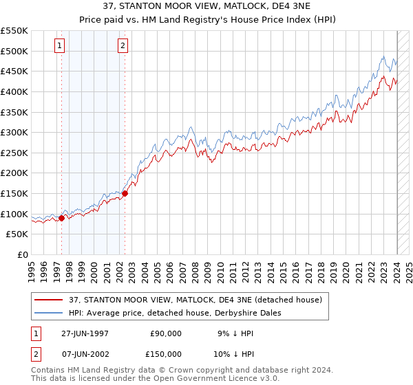 37, STANTON MOOR VIEW, MATLOCK, DE4 3NE: Price paid vs HM Land Registry's House Price Index