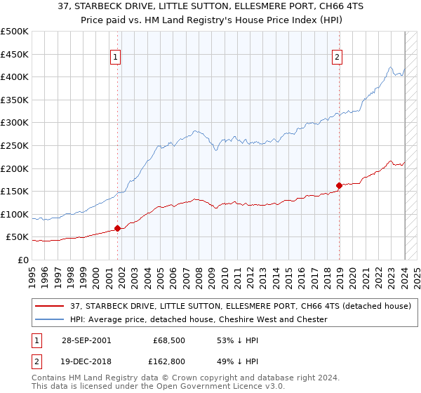 37, STARBECK DRIVE, LITTLE SUTTON, ELLESMERE PORT, CH66 4TS: Price paid vs HM Land Registry's House Price Index